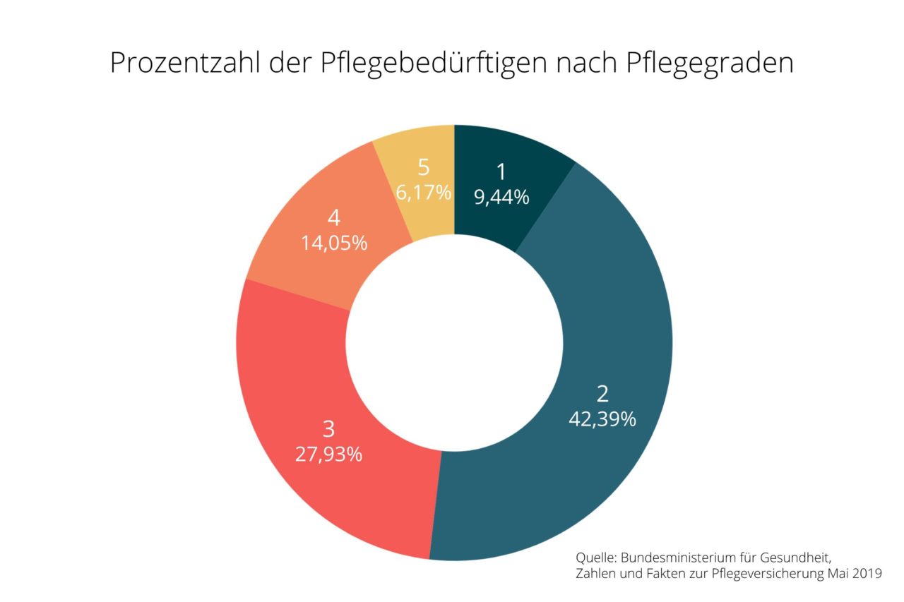 Pflegegrade 2022 ⇒ Voraussetzungen • Leistungen • Gelder