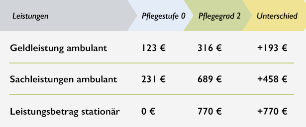 Pflegegrade ⇒ Voraussetzungen • Leistungen • Neue Pflegestufen 2020